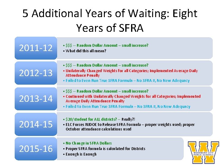 5 Additional Years of Waiting: Eight Years of SFRA 2011 -12 • $$$ --