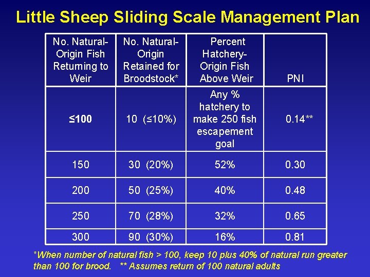 Little Sheep Sliding Scale Management Plan No. Natural. Origin Fish Returning to Weir No.
