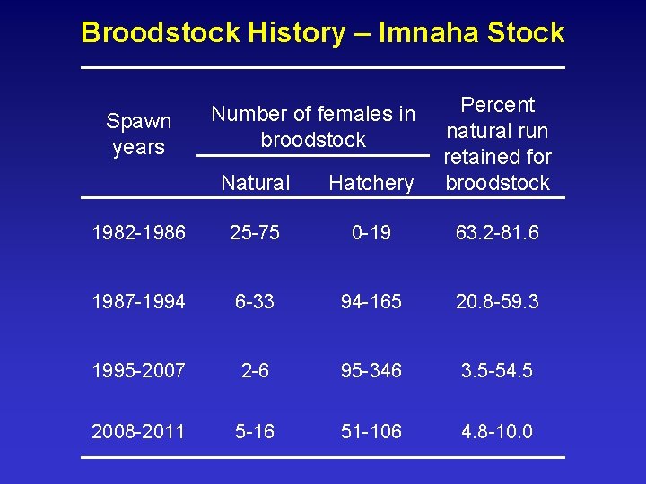Broodstock History – Imnaha Stock Natural Hatchery Percent natural run retained for broodstock 1982