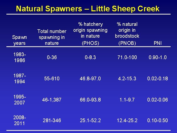 Natural Spawners – Little Sheep Creek Total number spawning in nature % hatchery origin