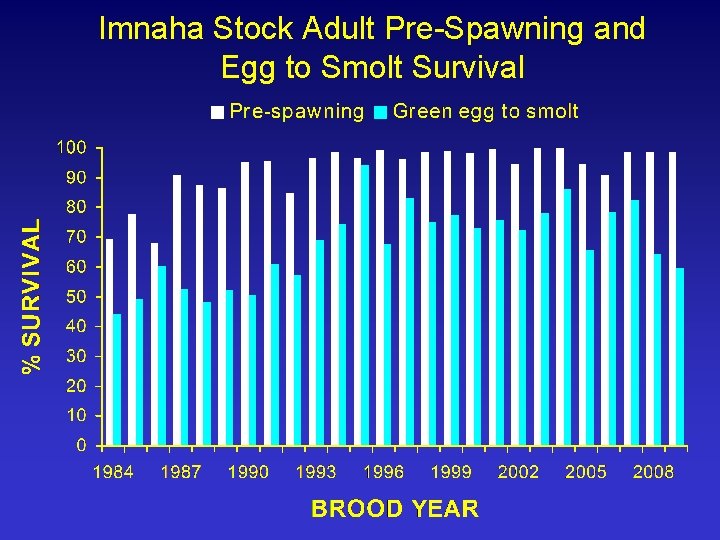 Imnaha Stock Adult Pre-Spawning and Egg to Smolt Survival 