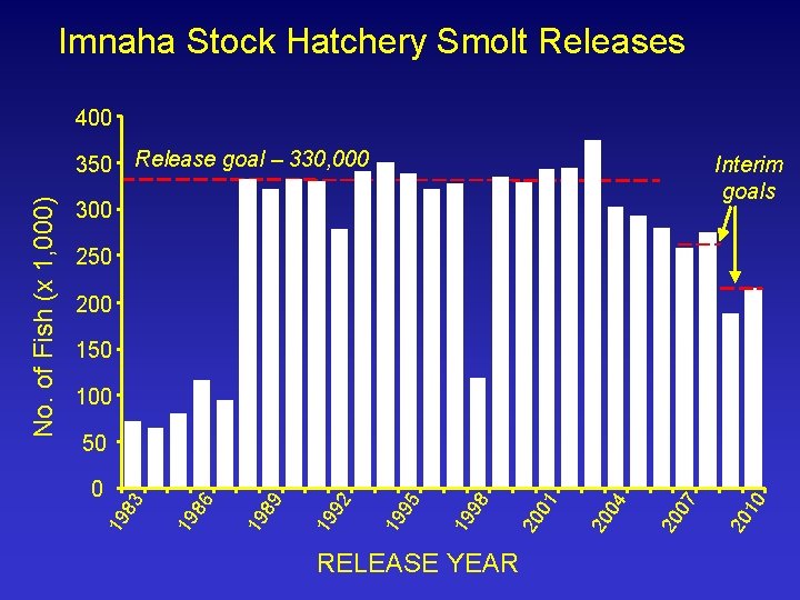 Imnaha Stock Hatchery Smolt Releases 400 Release goal – 330, 000 Interim goals 300