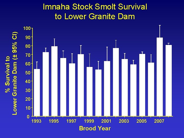 Imnaha Stock Smolt Survival to Lower Granite Dam % Survival to Lower Granite Dam