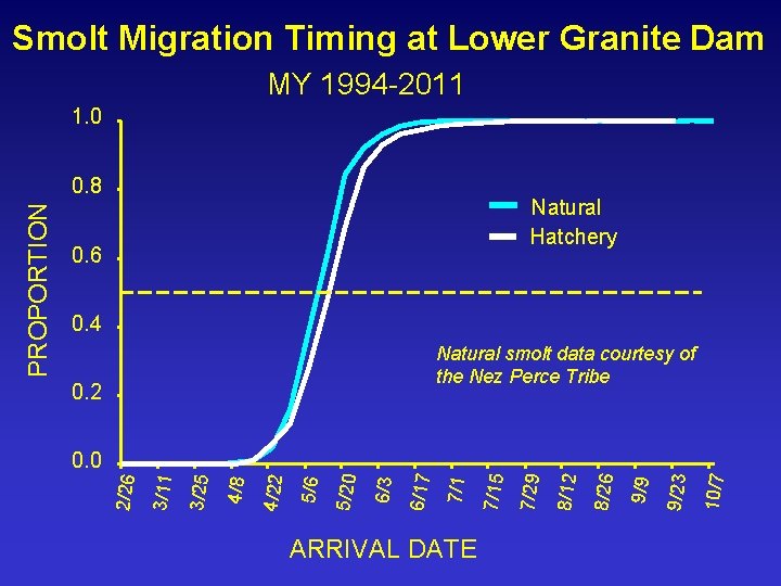 Smolt Migration Timing at Lower Granite Dam MY 1994 -2011 1. 0 Natural Hatchery