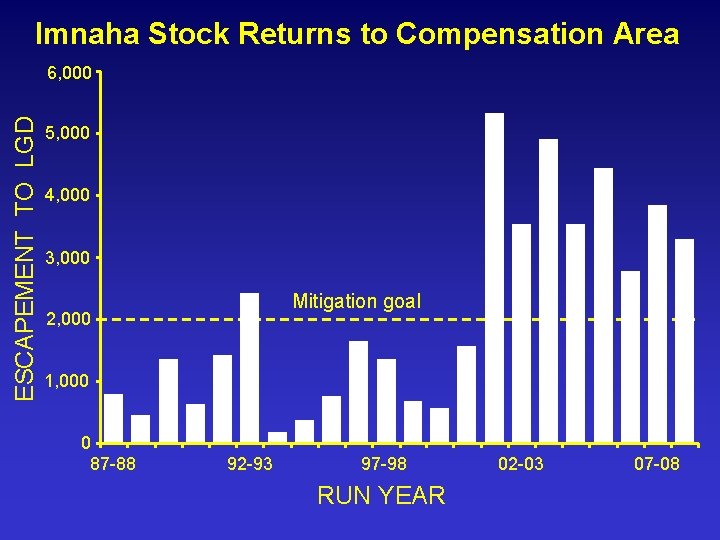 Imnaha Stock Returns to Compensation Area ESCAPEMENT TO LGD 6, 000 5, 000 4,