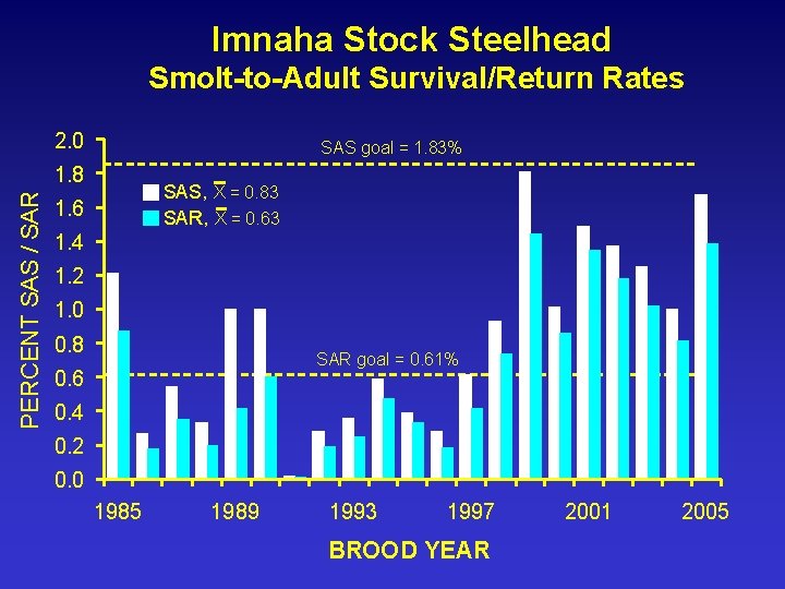 Imnaha Stock Steelhead Smolt-to-Adult Survival/Return Rates 2. 0 SAS goal = 1. 83% PERCENT