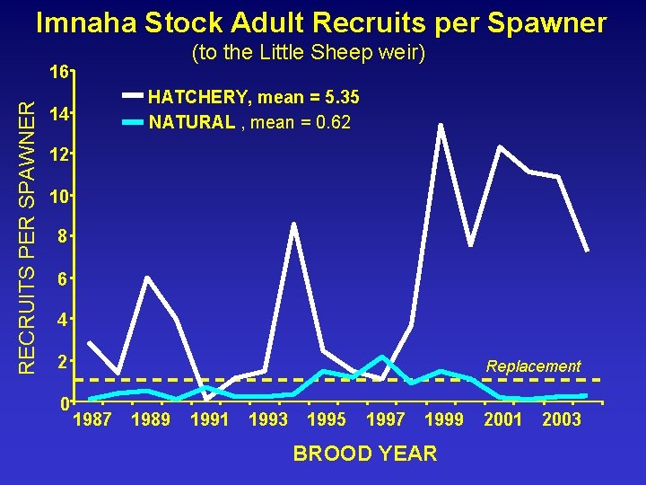 Imnaha Stock Adult Recruits per Spawner (to the Little Sheep weir) RECRUITS PER SPAWNER