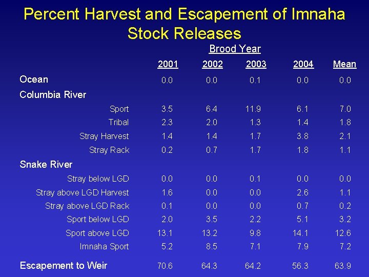 Percent Harvest and Escapement of Imnaha Stock Releases Brood Year 2001 2002 2003 2004