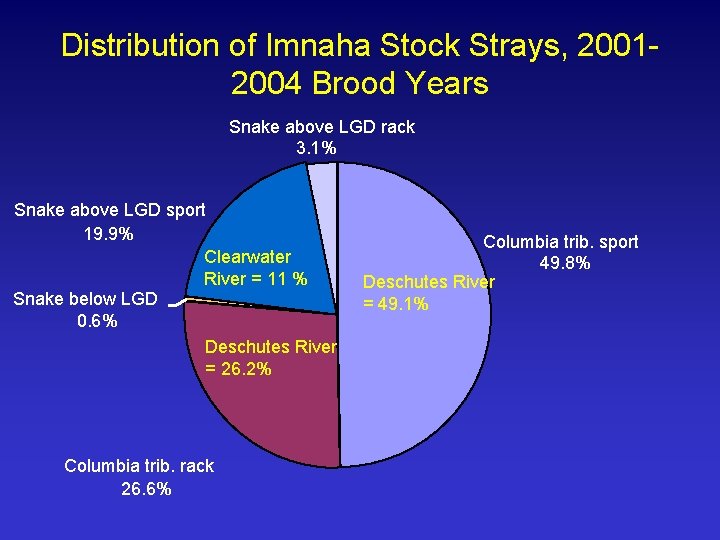 Distribution of Imnaha Stock Strays, 20012004 Brood Years Snake above LGD rack 3. 1%