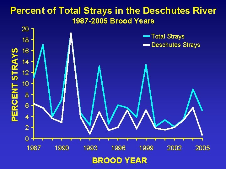 Percent of Total Strays in the Deschutes River 1987 -2005 Brood Years 20 Total