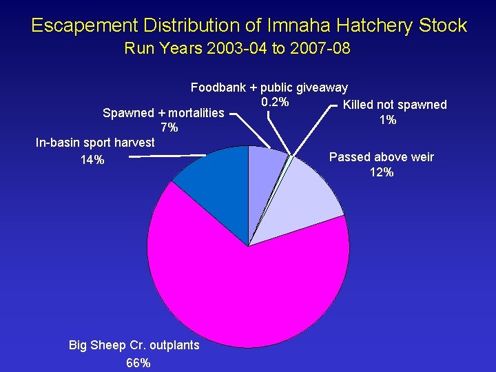 Escapement Distribution of Imnaha Hatchery Stock Run Years 2003 -04 to 2007 -08 Foodbank