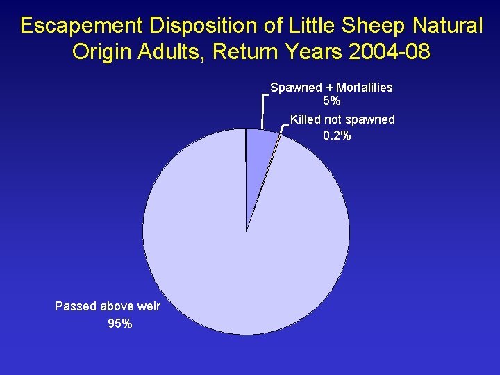Escapement Disposition of Little Sheep Natural Origin Adults, Return Years 2004 -08 Spawned +