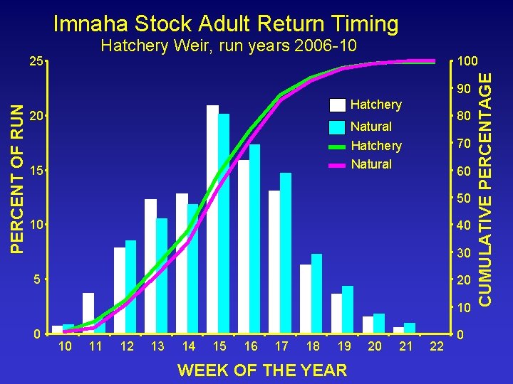 Imnaha Stock Adult Return Timing Hatchery Weir, run years 2006 -10 100 PERCENT OF