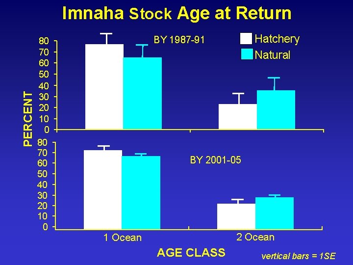 PERCENT Imnaha Stock Age at Return 80 70 60 50 40 30 20 10