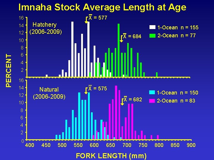 Imnaha Stock Average Length at Age X = 577 16 14 12 Hatchery (2006