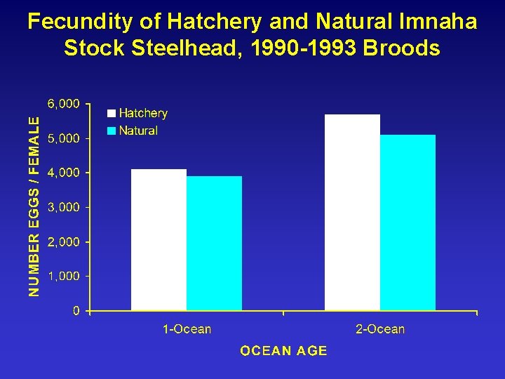 Fecundity of Hatchery and Natural Imnaha Stock Steelhead, 1990 -1993 Broods 