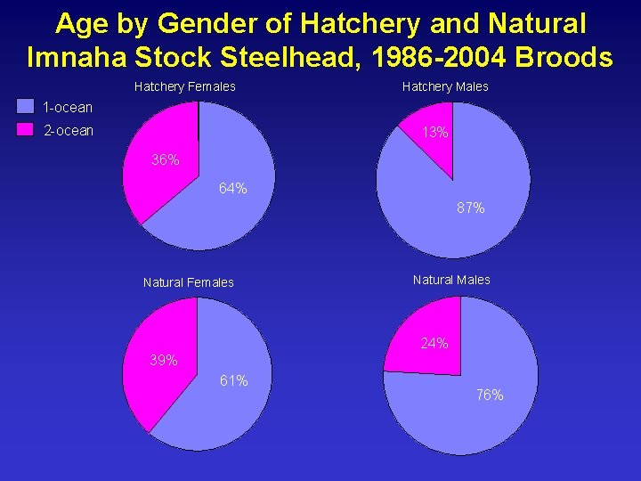 Age by Gender of Hatchery and Natural Imnaha Stock Steelhead, 1986 -2004 Broods Hatchery