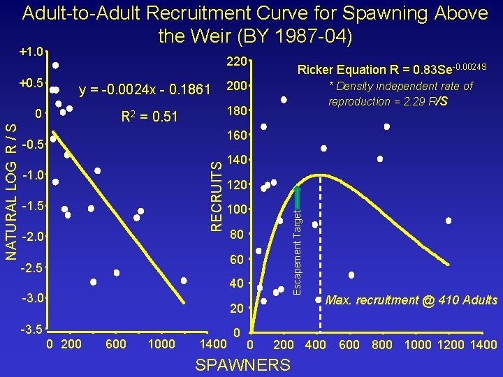 Adult-to-Adult Recruitment Curve for Spawning Above the Weir (BY 1987 -04) +1. 0 y