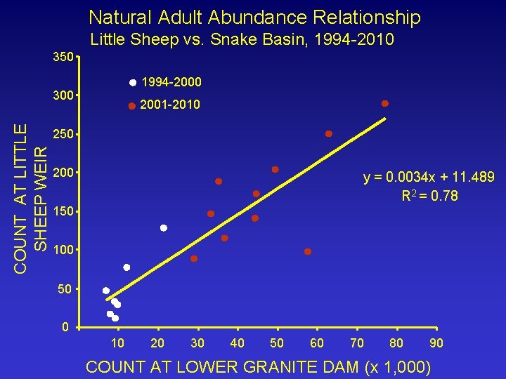 Natural Adult Abundance Relationship Little Sheep vs. Snake Basin, 1994 -2010 350 1994 -2000