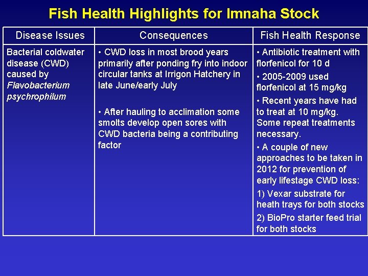 Fish Health Highlights for Imnaha Stock Disease Issues Bacterial coldwater disease (CWD) caused by