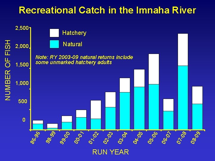 Recreational Catch in the Imnaha River Hatchery Natural 2, 000 1, 500 Note: RY