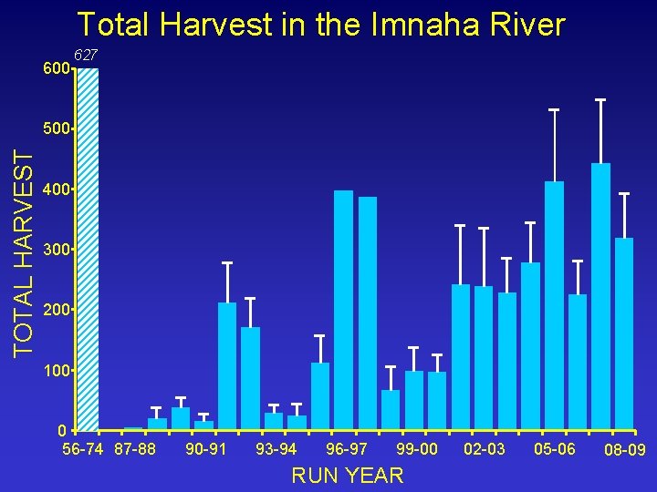 Total Harvest in the Imnaha River 600 627 TOTAL HARVEST 500 400 300 200