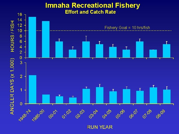 Imnaha Recreational Fishery Effort and Catch Rate Fishery Goal = 10 hrs/fish 