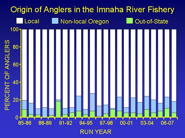 Origin of Anglers in the Imnaha River Fishery Local Non-local Oregon Out-of-State PERCENT OF