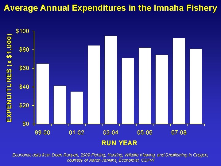 Average Annual Expenditures in the Imnaha Fishery Economic data from Dean Runyan, 2009 Fishing,