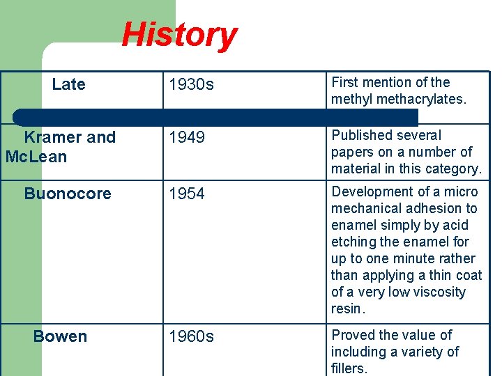 History 1930 s First mention of the methyl methacrylates. Kramer and Mc. Lean 1949