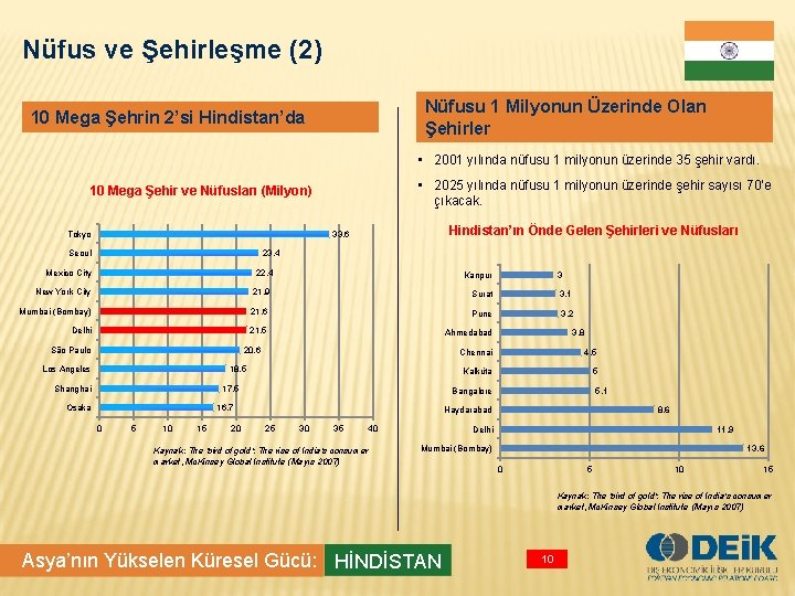 Nüfus ve Şehirleşme (2) Nüfusu 1 Milyonun Üzerinde Olan Şehirler 10 Mega Şehrin 2’si