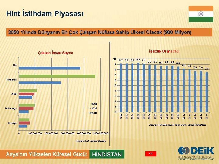 Hint İstihdam Piyasası 2050 Yılında Dünyanın En Çok Çalışan Nüfusa Sahip Ülkesi Olacak (900