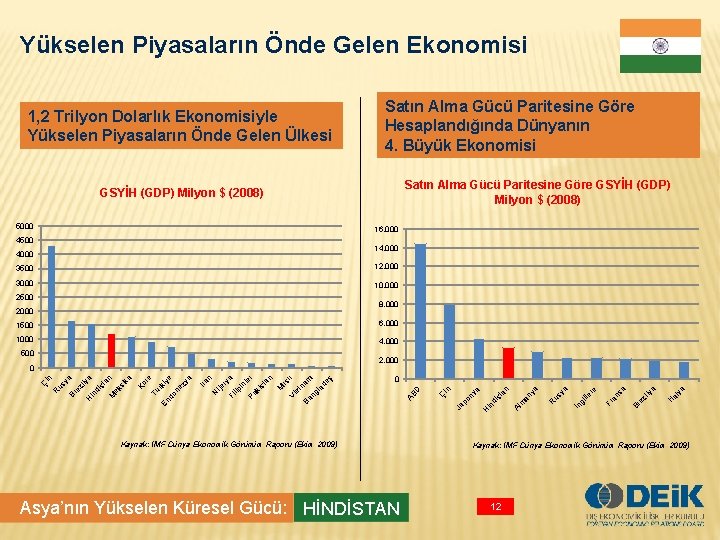 Yükselen Piyasaların Önde Gelen Ekonomisi 1, 2 Trilyon Dolarlık Ekonomisiyle Yükselen Piyasaların Önde Gelen