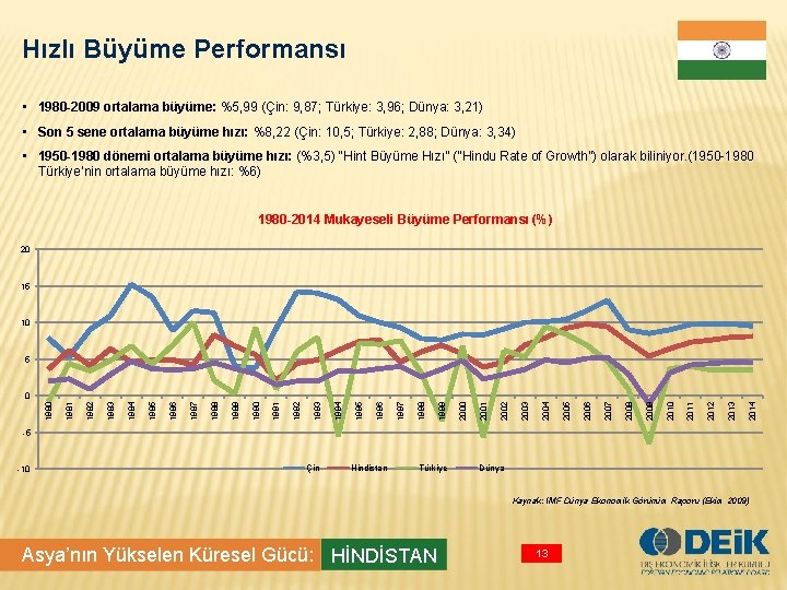 Hızlı Büyüme Performansı • 1980 -2009 ortalama büyüme: %5, 99 (Çin: 9, 87; Türkiye: