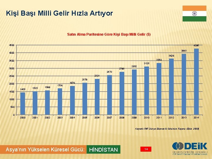 Kişi Başı Milli Gelir Hızla Artıyor Satın Alma Paritesine Göre Kişi Başı Milli Gelir