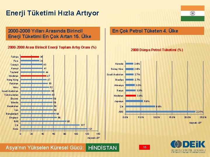 Enerji Tüketimi Hızla Artıyor En Çok Petrol Tüketen 4. Ülke 2000 -2008 Yılları Arasında