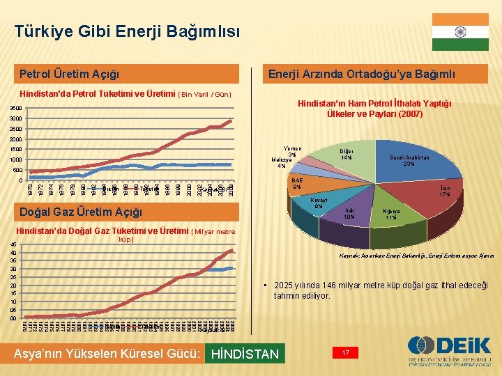 Türkiye Gibi Enerji Bağımlısı Petrol Üretim Açığı Enerji Arzında Ortadoğu’ya Bağımlı Hindistan’da Petrol Tüketimi