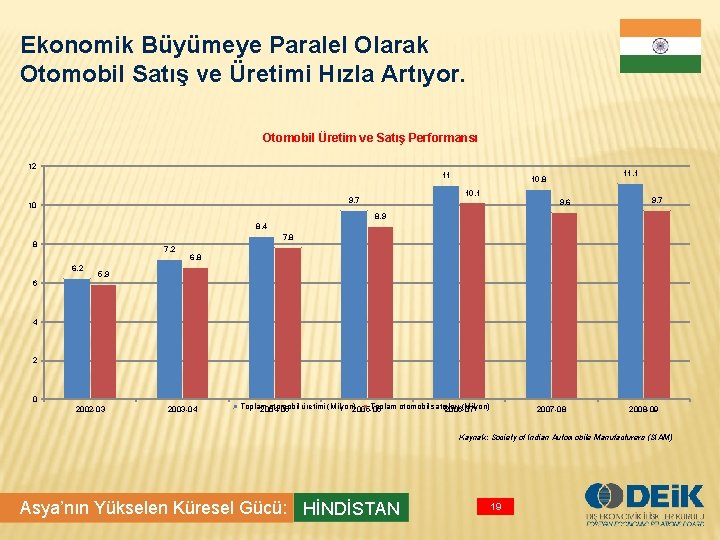 Ekonomik Büyümeye Paralel Olarak Otomobil Satış ve Üretimi Hızla Artıyor. Otomobil Üretim ve Satış