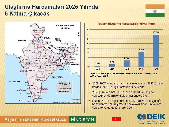 Ulaştırma Harcamaları 2025 Yılında 5 Katına Çıkacak Toplam Ulaştırma Harcamaları (Milyar Rupi) 16 13.