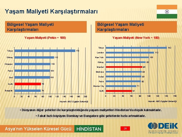 Yaşam Maliyeti Karşılaştırmaları Bölgesel Yaşam Maliyeti Karşılaştırmaları Yaşam Maliyeti (New York = 100) Yaşam