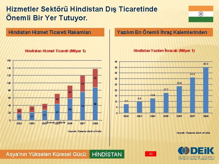 Hizmetler Sektörü Hindistan Dış Ticaretinde Önemli Bir Yer Tutuyor. Hindistan Hizmet Ticareti Rakamları Yazılım