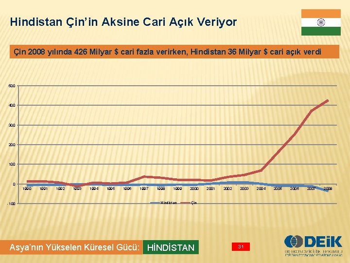 Hindistan Çin’in Aksine Cari Açık Veriyor Çin 2008 yılında 426 Milyar $ cari fazla