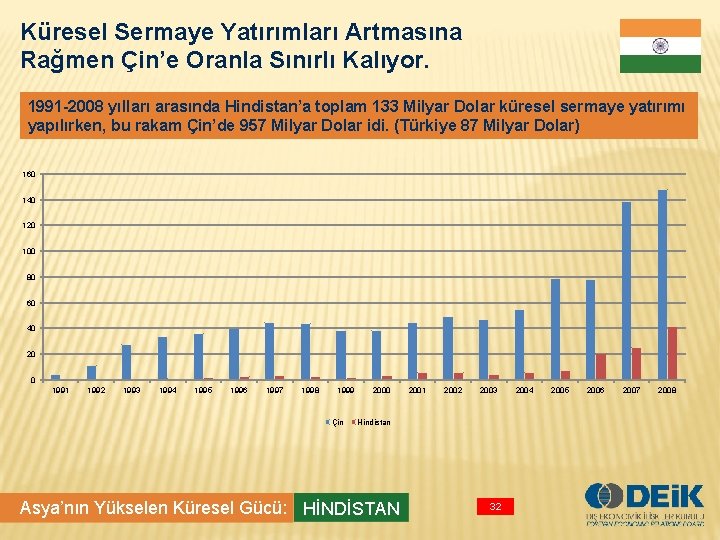 Küresel Sermaye Yatırımları Artmasına Rağmen Çin’e Oranla Sınırlı Kalıyor. 1991 -2008 yılları arasında Hindistan’a