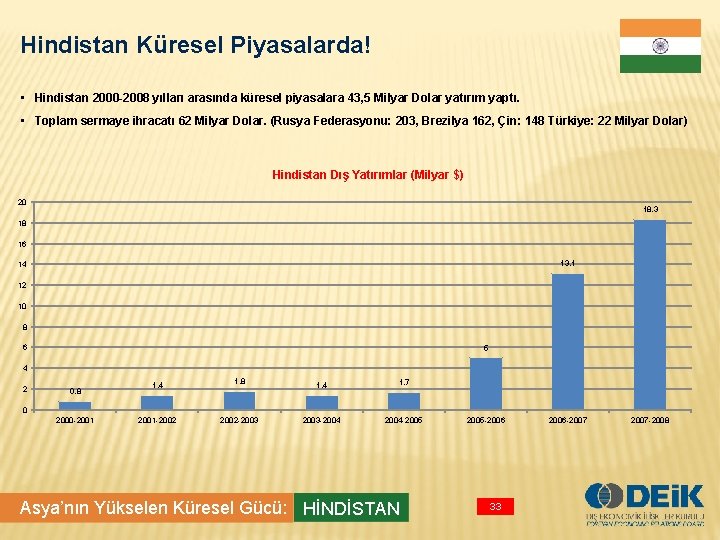 Hindistan Küresel Piyasalarda! • Hindistan 2000 -2008 yılları arasında küresel piyasalara 43, 5 Milyar