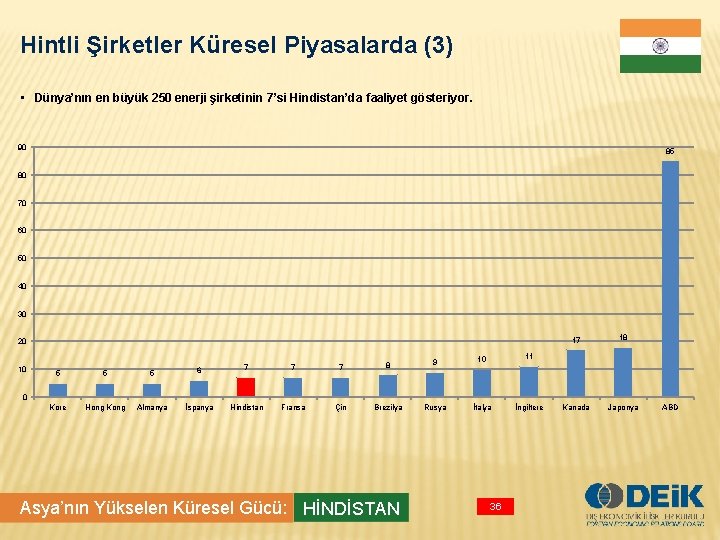 Hintli Şirketler Küresel Piyasalarda (3) • Dünya’nın en büyük 250 enerji şirketinin 7’si Hindistan’da