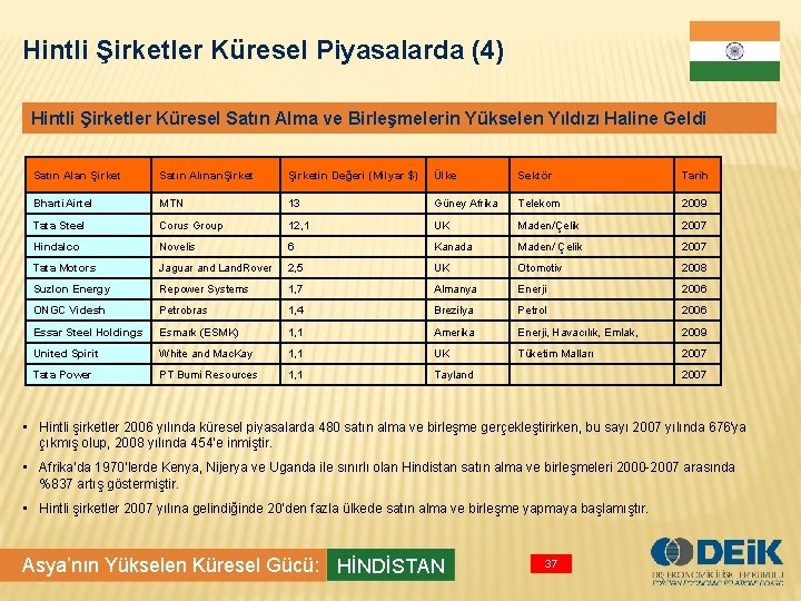 Hintli Şirketler Küresel Piyasalarda (4) Hintli Şirketler Küresel Satın Alma ve Birleşmelerin Yükselen Yıldızı