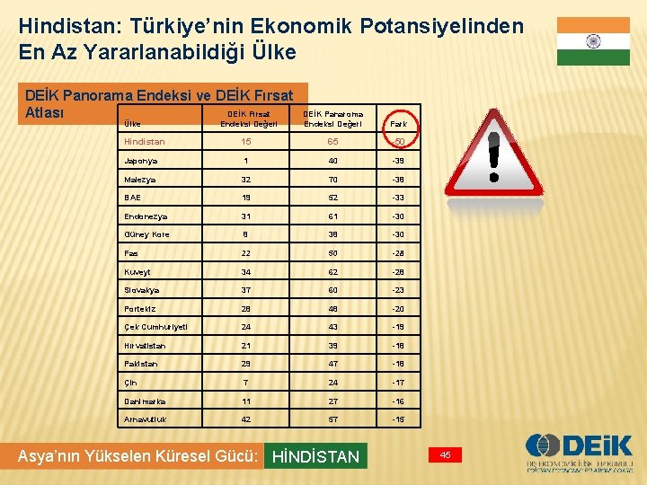 Hindistan: Türkiye’nin Ekonomik Potansiyelinden En Az Yararlanabildiği Ülke DEİK Panorama Endeksi ve DEİK Fırsat
