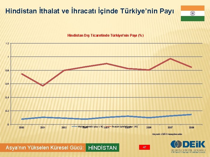 Hindistan İthalat ve İhracatı İçinde Türkiye’nin Payı Hindistan Dış Ticaretinde Türkiye’nin Payı (%) 1.