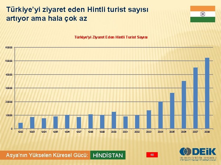 Türkiye’yi ziyaret eden Hintli turist sayısı artıyor ama hala çok az Türkiye’yi Ziyaret Eden