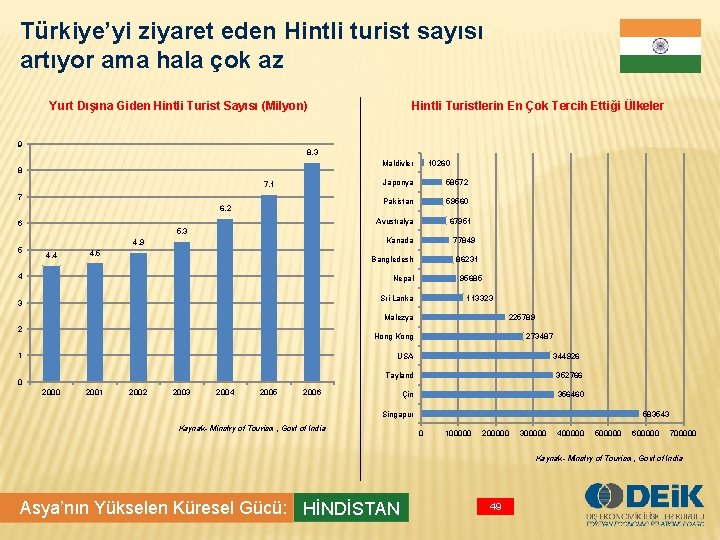 Türkiye’yi ziyaret eden Hintli turist sayısı artıyor ama hala çok az Yurt Dışına Giden